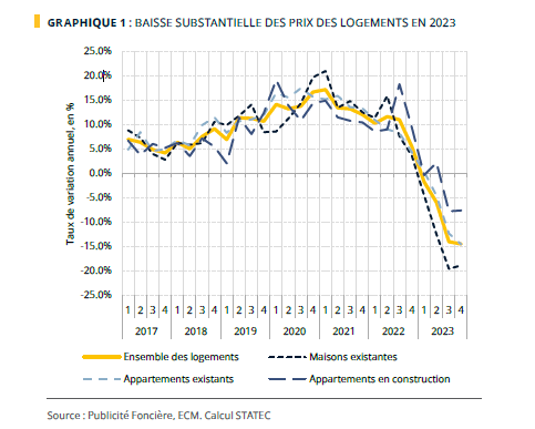 baisse immobilier luxembourg